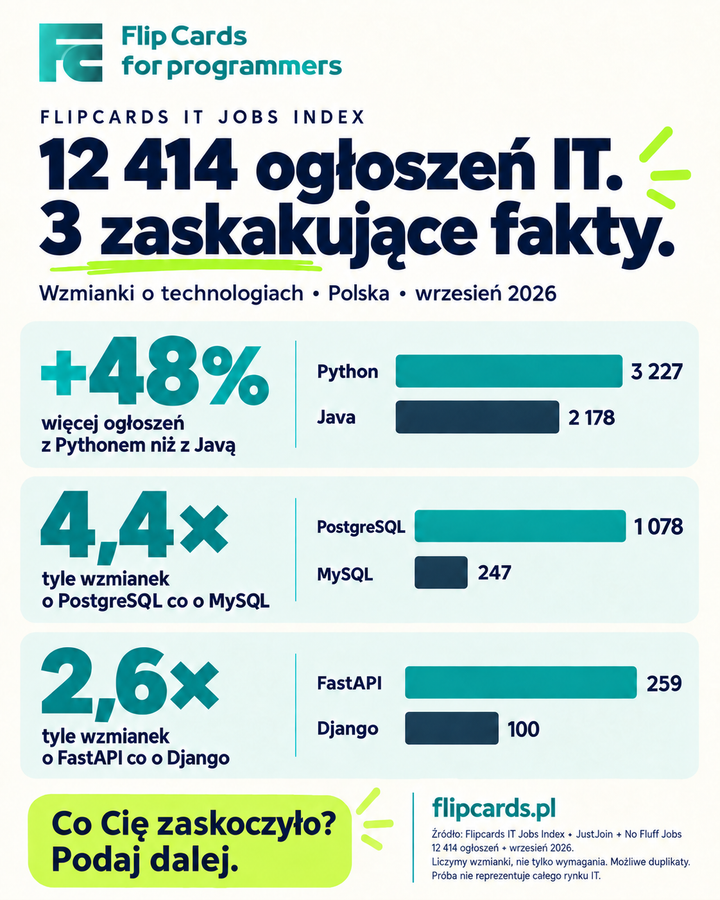 Jakie technologie pojawiają się w ofertach pracy IT? Analiza 12 414 ogłoszeń