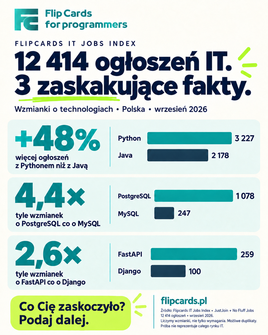 Jakie technologie pojawiają się w ofertach pracy IT? Analiza 12 414 ogłoszeń